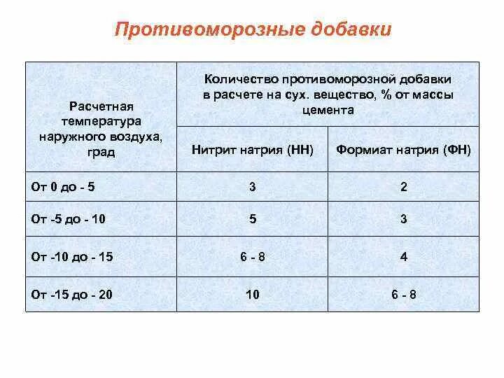 Дозировка противоморозной добавки в бетон. Количество противоморозной добавки как рассчитать. Дозировка противоморозных добавок. Противоморозные добавки в бетон таблица. Расчетная зимняя температура наружного воздуха