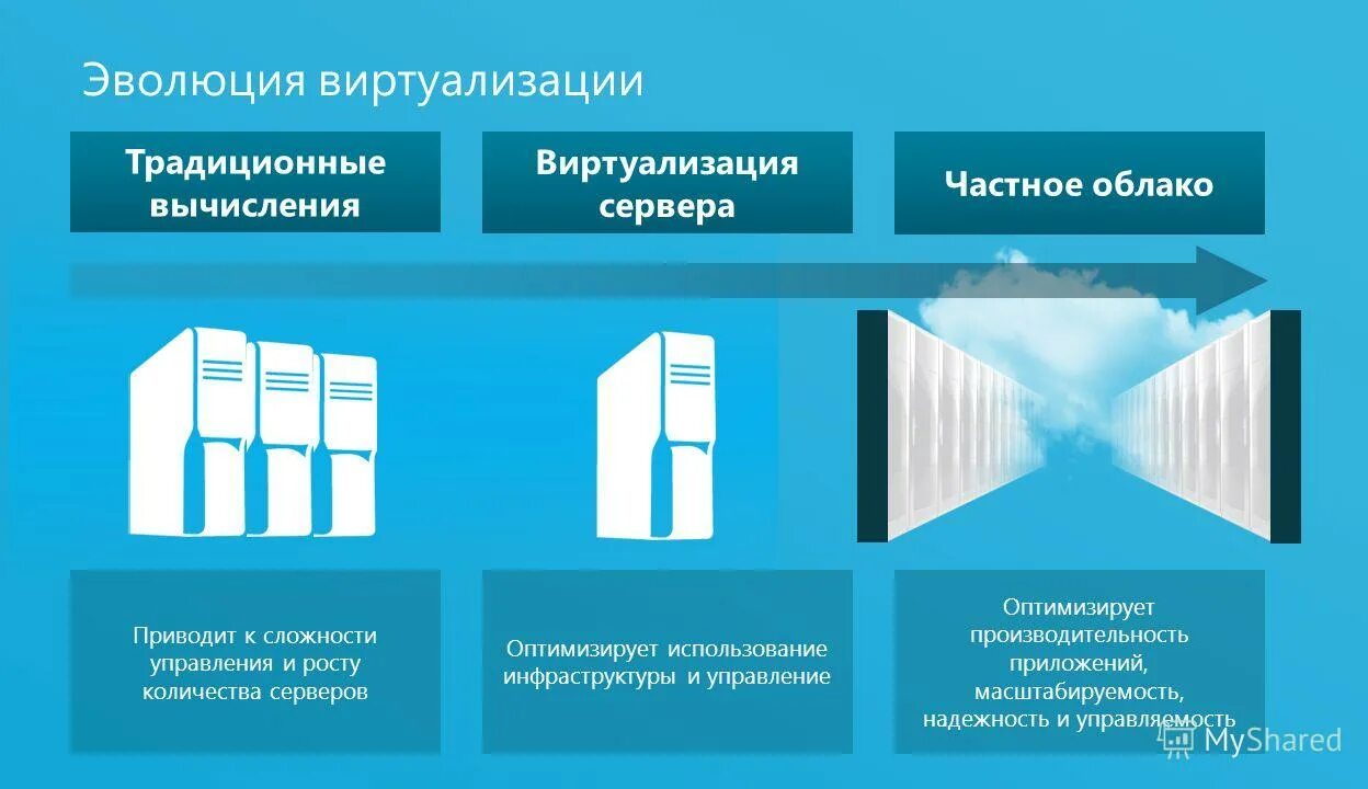 Что такое виртуализация на пк. Основные типы виртуализации. принцип виртуализации. перечислите основные типы виртуализации. виртуализация приложений.