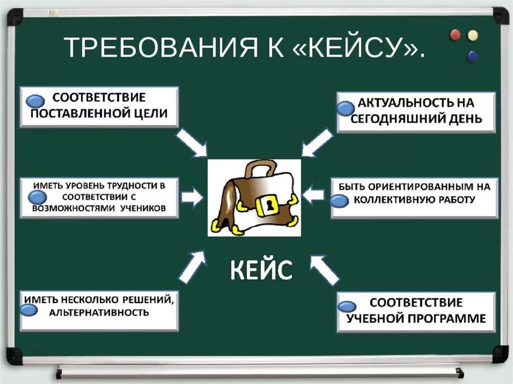 Алгоритм решения кейса в педагогике. Кейс-технологии в образовании. Кейс технология пример. Кейс для презентации. Присейл