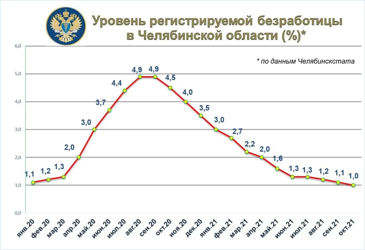 Самые низкие показатели безработицы. Безработица в Челябинске. Уровень безработицы в Челябинске. Китайская безработица. Показатели безработицы в Китае.