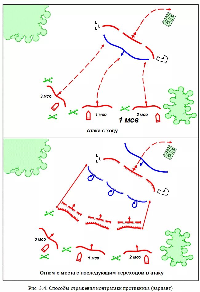 Метод нападения. Тактика действий при отражении нападения на колонну. Мотострелковый взвод в наступлении схема. Мотострелковый взвод в обороне схема. Противник в наступлении схемы.