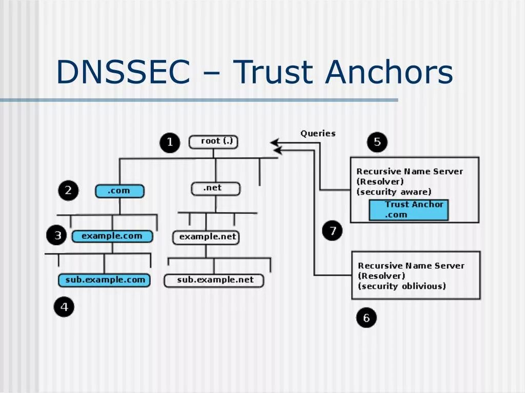 DNSSEC схема. DNSSEC сервер. Протокол DNSSEC. DNSSEC команда. Dnssec