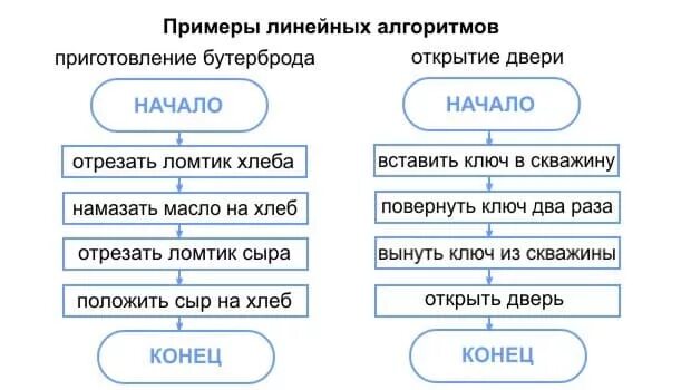 Линейный алгоритм примеры. Линейный алгоритм блок схема примеры алгоритмов. Схема линейного алгоритма пример. Блок схема линейного алгоритма в информатике.