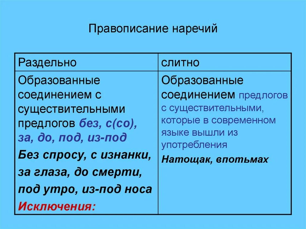 Не мала почему раздельно. Слитное и раздельное написание наречий правило. Слитное написание наречий с по. Правописание наречий таблица. Правила написания наречий.