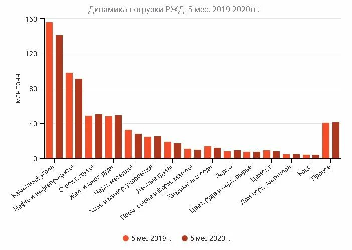 Грузооборот железной дороги. Объем перевозок ЖД 2021. Статистика железных дорог. Статистика РЖД. Объем грузоперевозок РЖД.