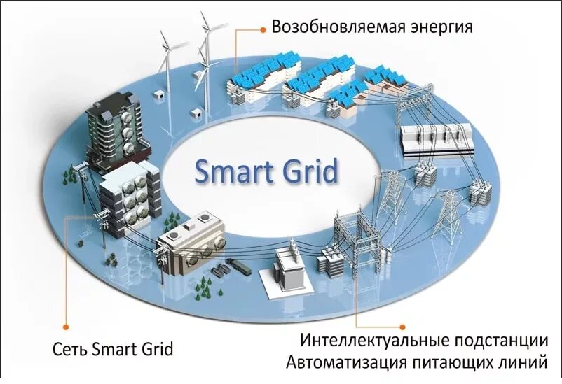 Умные сети личный. Умные сети электроснабжения Smart Grid. Технологии Smart Grid в электроэнергетике. Технологии интеллектуальных сетей (Smart Grid). Smart Grid в электроэнергетике схема.