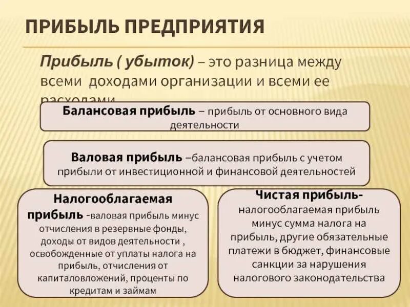 Разница выручки и чистой прибыли. Виды прибыли (балансовая, Валовая, чистая).. Виды прибыли балансовая. Балансовая прибыль это Валовая прибыль. Валовая прибыль и чистая прибыль.