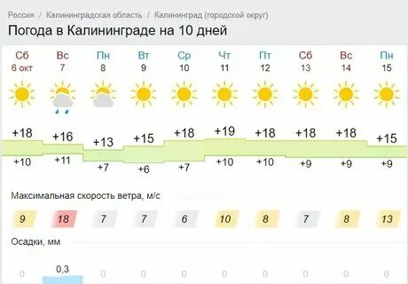 Прогноз погоды в калининграде на 2 недели