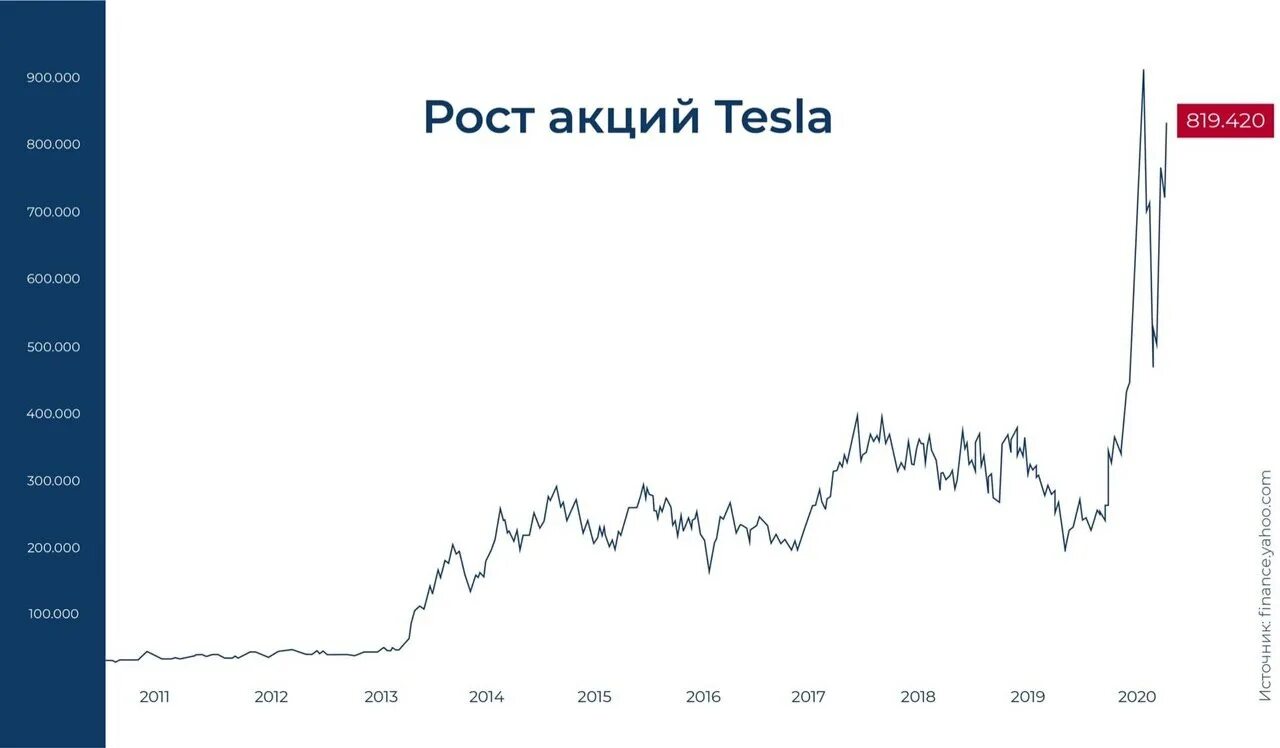 Актив акции цена. График акций Тесла за 2020. График роста акций Тесла. Акции Тесла динамика 2020. Диаграмма акций Тесла.