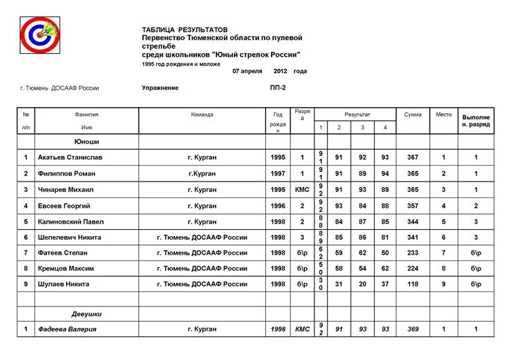 таблица разрядов по пулевой стрельбе из пневматической винтовки. протокол стрельбы из пневматической винтовки. таблица результатов стрельбы. нормативы по пулевой стрельбе вп-20. разряды по пулевой стрельбе из пистолета таблица.