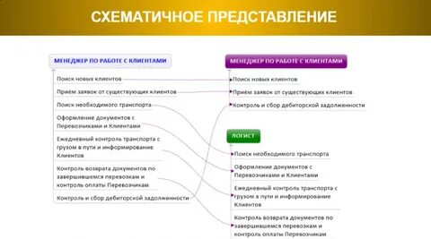 Трудовая функция менеджера по продажам
