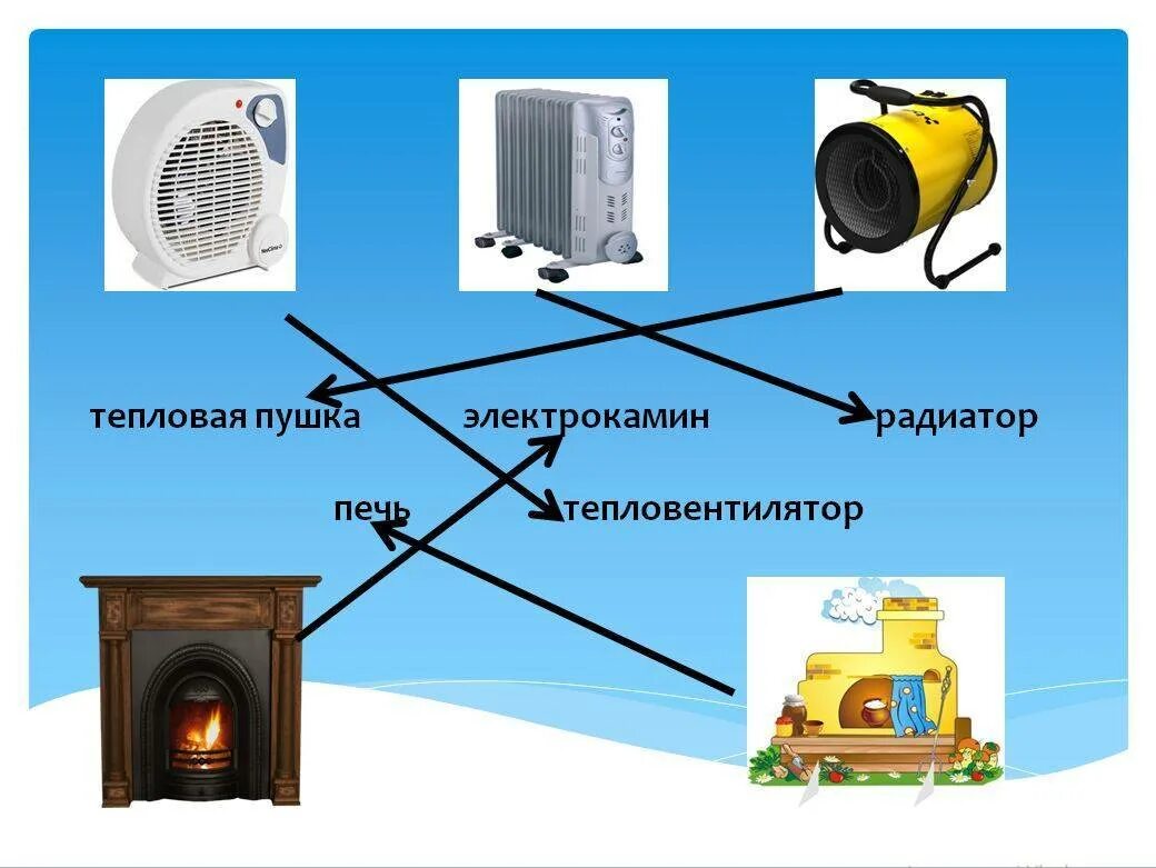 Тепловая пушка "тепловой поток - 100". Обогревательные приборы 1 класс. Типы обогревательных приборов. Источники тепла.