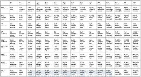 Формулы оксидов 8 класс химия таблица ImmunoCap.ru
