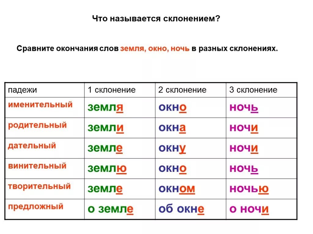 Ярком какое окончание. 3 Класс русский язык склонение существительных 2 склонения. Земля просклонять по падежам. Просклонять по падежам слово земля. Склонение слова земля.