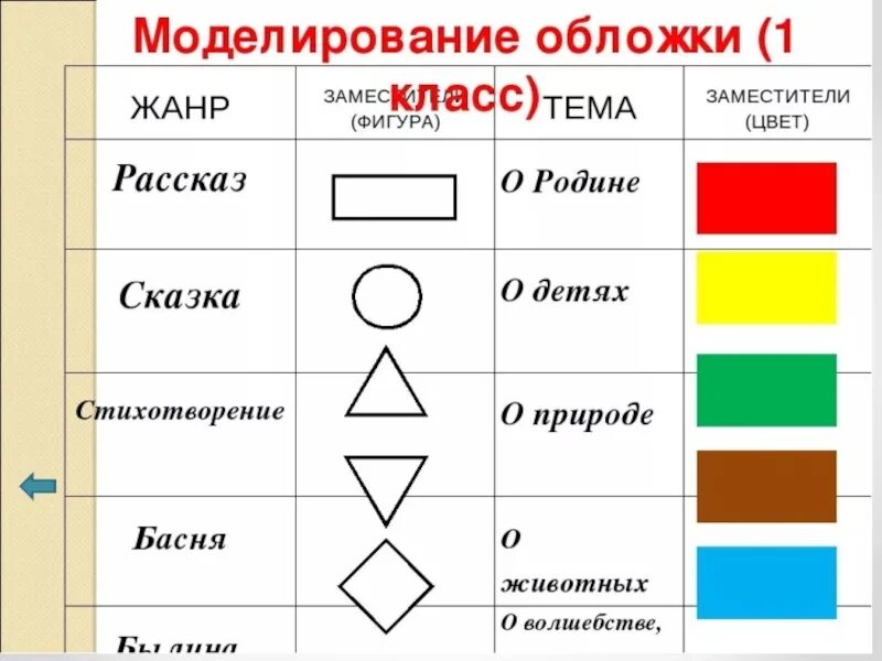 Отметь знаком все жанры литературных произведений. Модель обложки. Модель обложки книги. Моделирование обложки на уроках чтения. Модель обложки к произведению.