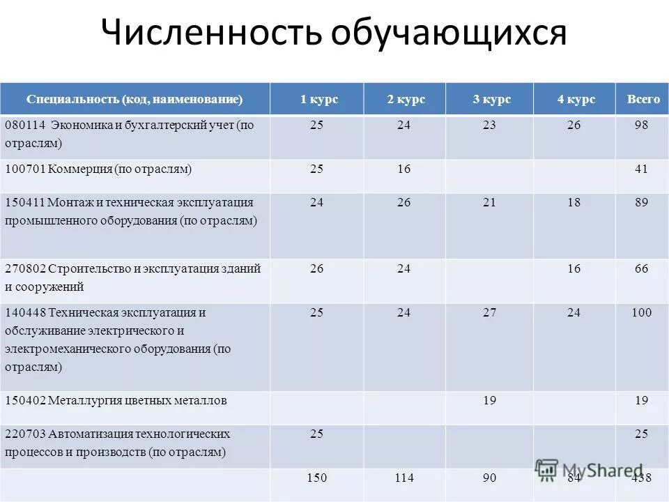 Колледж 1 курс что будет. Экономика и бухгалтерский учет по отраслям. Код специальности. Код и Наименование специальности. Экономика коды специальностей.