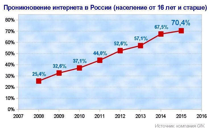 Информацию о количестве пользователей. Статистика пользования интернетом. Число пользователей интернета в России. Статистика использования интернета. График использования интернета в России.