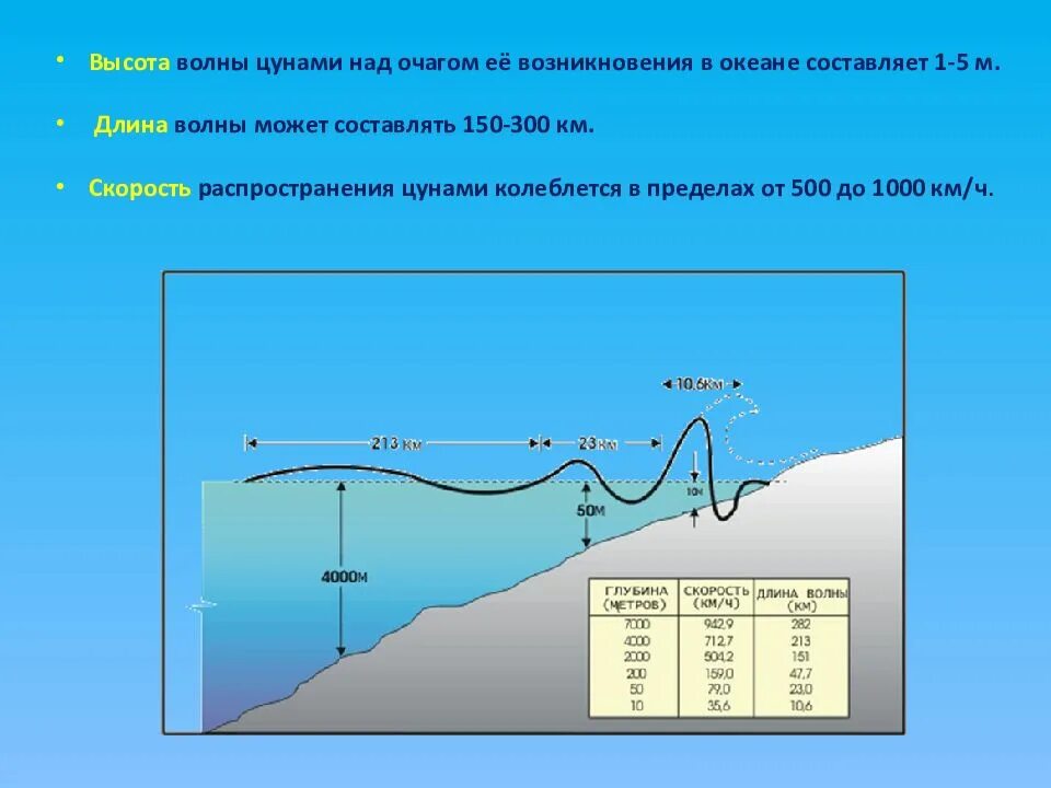 Высота волны. Высота волны ЦУНАМИ. Длина волны ЦУНАМИ. Высота ЦУНАМИ В океане. Волны с максимальной частотой это