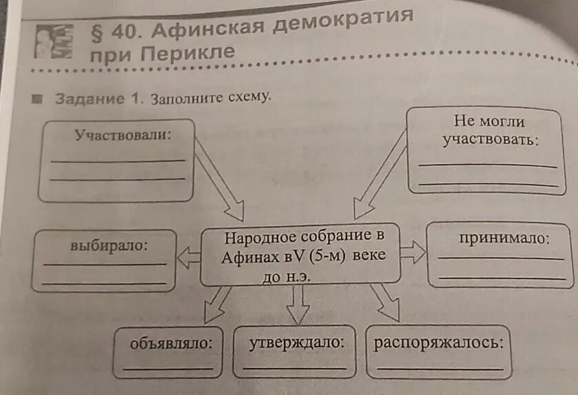 Афинская демократия таблица. Афинская демократия схема. Афинская демократия при Перикле 5 класс заполните схему. Демократия при Перикле схема. Афинская демократия при Перикле таблица.