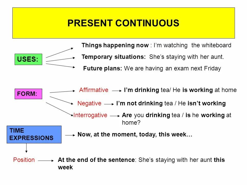 Present Continuous use. Present Continuous usage. Present Continuous грамматика. When we use present Continuous. Использование present continuous