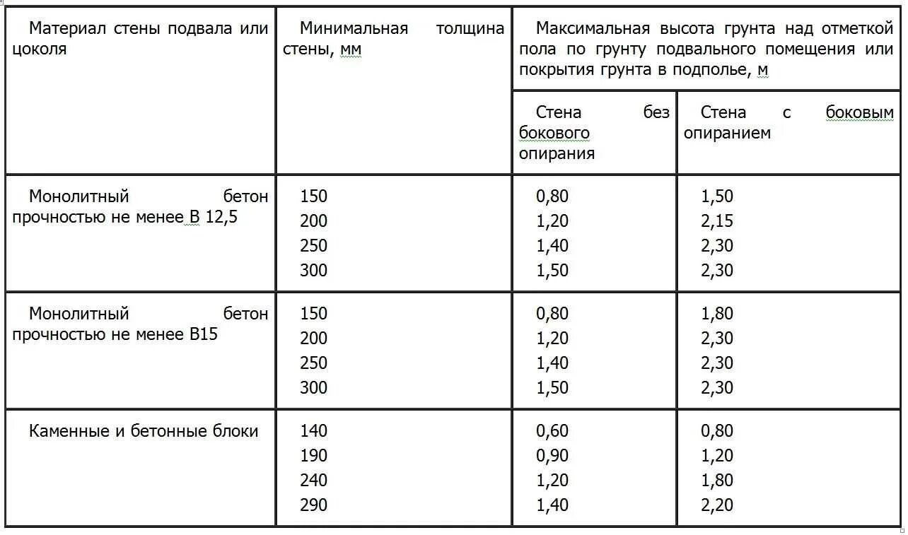 Высота перегородок из кирпича 120 мм допустимая. Толщина стенки керамзитобетонного блока. Высота стены к толщине. Высота стены к толщине. Кладка из керамзитобетонных блоков толщина 200 мм.