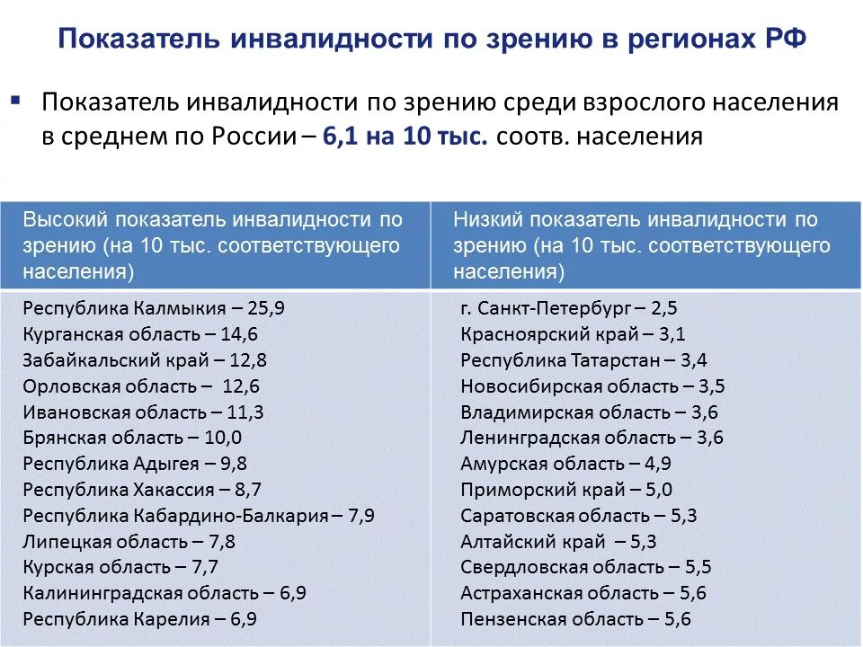 Через сколько дают группу. Критерии для получения инвалидности по зрению. 3 Группа инвалидности по зрению. 1 Группа инвалидности по зрению. Инвалидность по зрению у детей критерии.