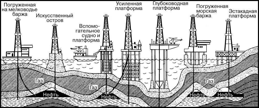 Управление добычей нефти и газа. Схема морской буровой установки. Морская буровая установка схема. Схема бурения нефтяных скважин. Типы морских буровых установок.