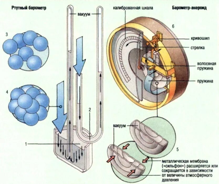 Как работает ртутный барометр. Ртутный барометр и барометр анероид. Ртутный барометр для измерения давления. Барометр ртутный чашечный принцип работы. Ртутный сифонный барометр.