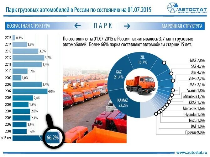 Структура грузового автопарка России. Парк грузовых автомобилей. Автостат парк грузовых автомобилей. Структура парк автомобилей в России. Крупнейшие производители легковых автомобилей