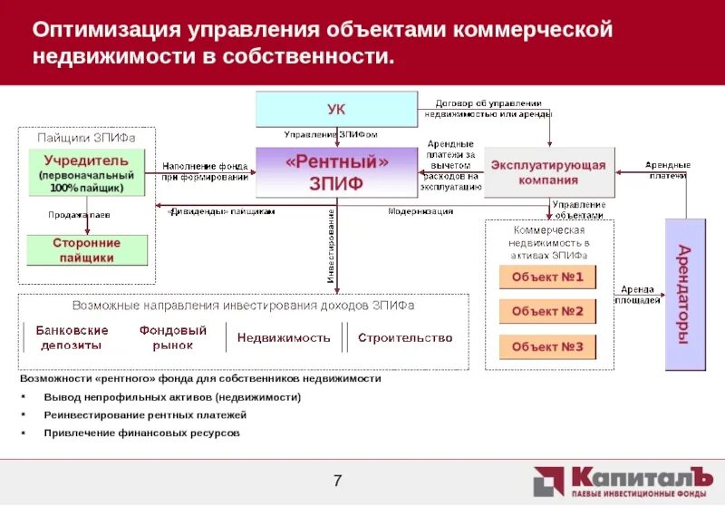 Зпиф комбинированный. Схема управления объектом недвижимости. Схема управления коммерческой недвижимостью. Структура управляющей компании недвижимости. Схема ЗПИФ.