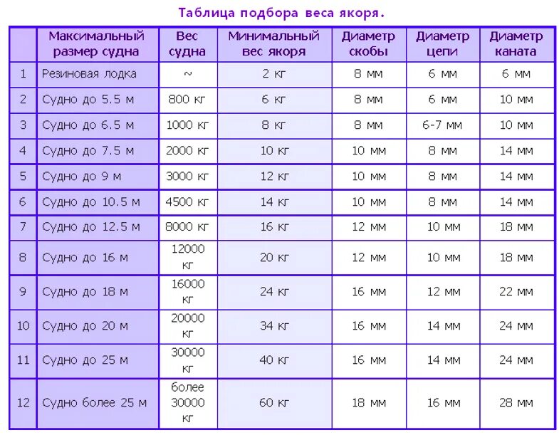 Какой вес якоря для лодки пвх. Вес якоря для лодки ПВХ таблица. Вес якоря для лодки ПВХ. Вес якоря для лодки таблица. Таблица подбора якорей для лодок ПВХ.