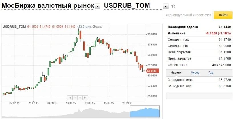 Курс доллара к рублю investing