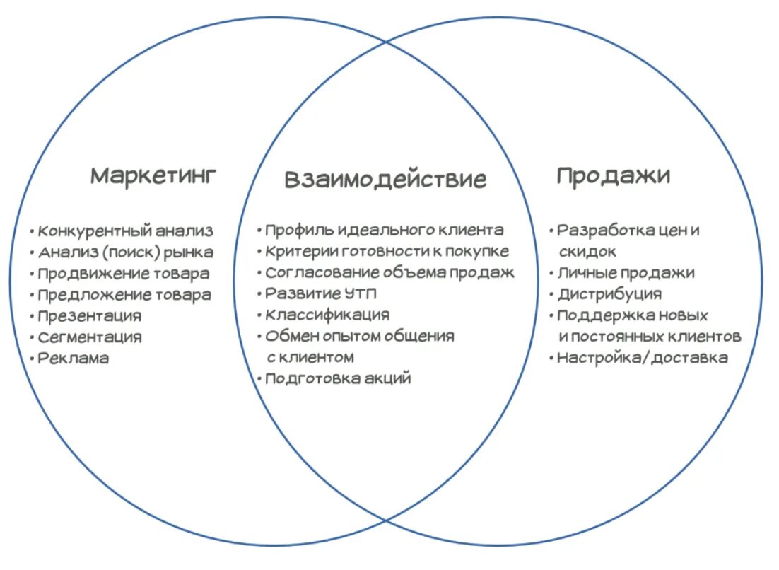 Сфера сбыта. Схема взаимодействия отдела продаж и маркетинга. Маркетинг и продажи. Взаимодействие маркетинга и продаж. Взаимодействие маркетинга и отдела продаж.