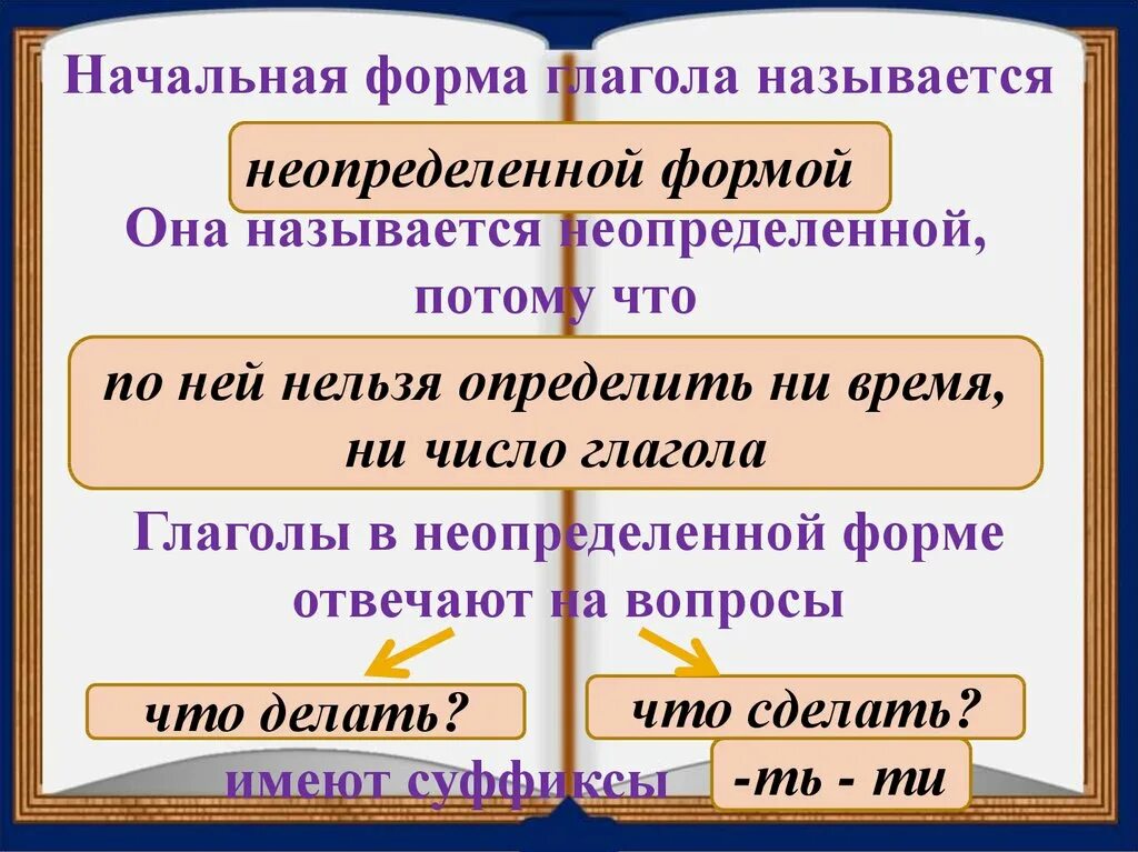 След глагол в неопределенной форме. Начальная форма глагола 4 класс. Суффиксы глаголов неопределенной формы. Начальная форма глагола 3 класс. Глаголы в начальной форме примеры.