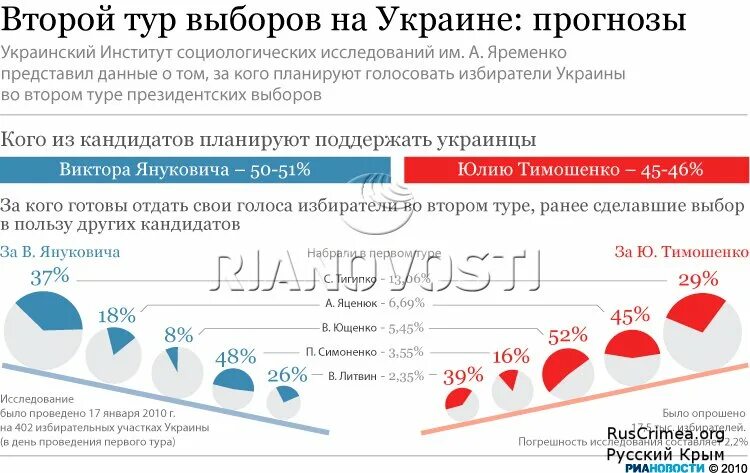 Второй тур президентских выборов