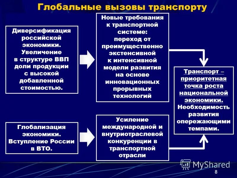 Направление стратегического развития российской федерации