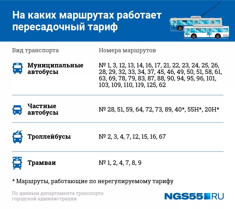 Гортранс 74 ру. Пересадочный тариф. Маршрутки по социальной карте. Пересадка автобус. Автобусы по социальной карте.