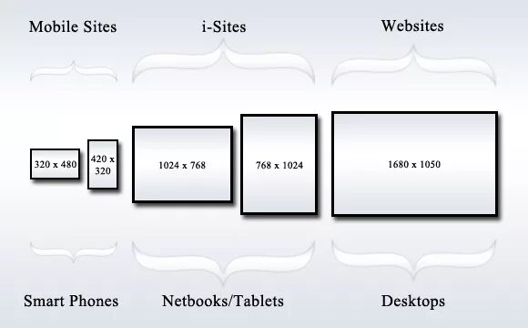 Ширина экранов для адаптивной верстки. Размер сайта. Адаптивная верстка экраны. Размеры макета сайта. Какие размеры сайтов есть