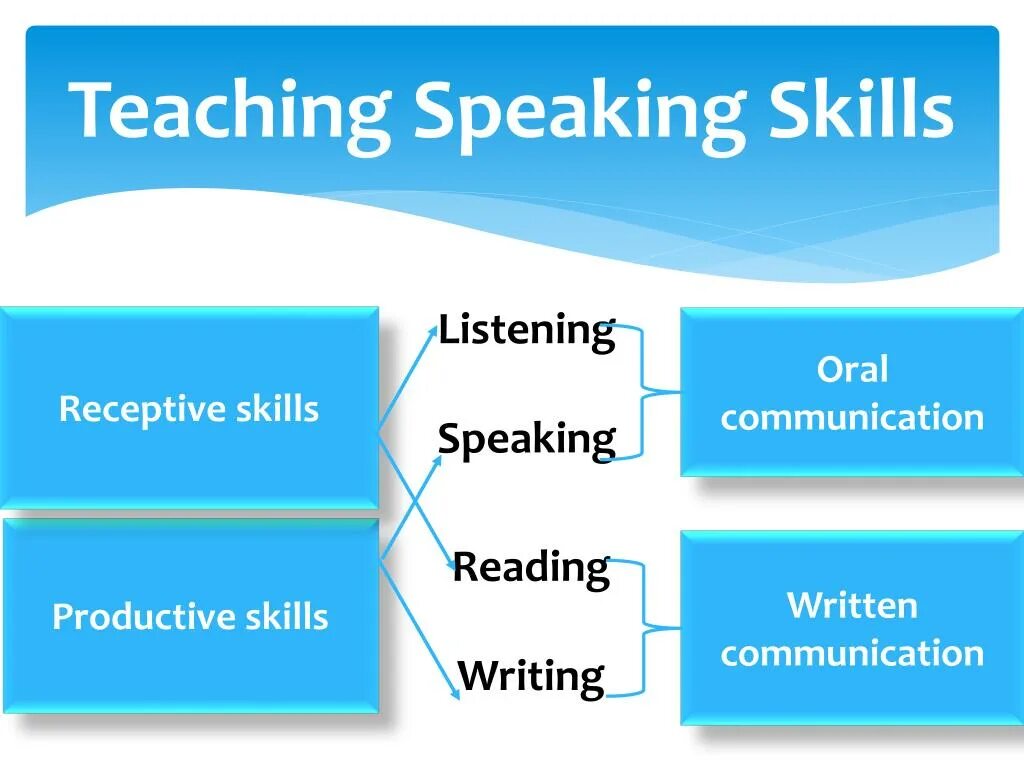 Speaking include. Writing skills презентация. Teaching speaking skills. Презентация developing communicative skills. Speaking skills methods of teaching.