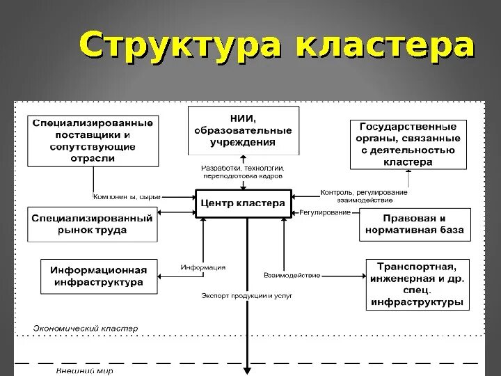 Состав кластеров. Структура инновационного кластера. Организационная структура кластера. Структура экономического кластера. Схема организации кластера.