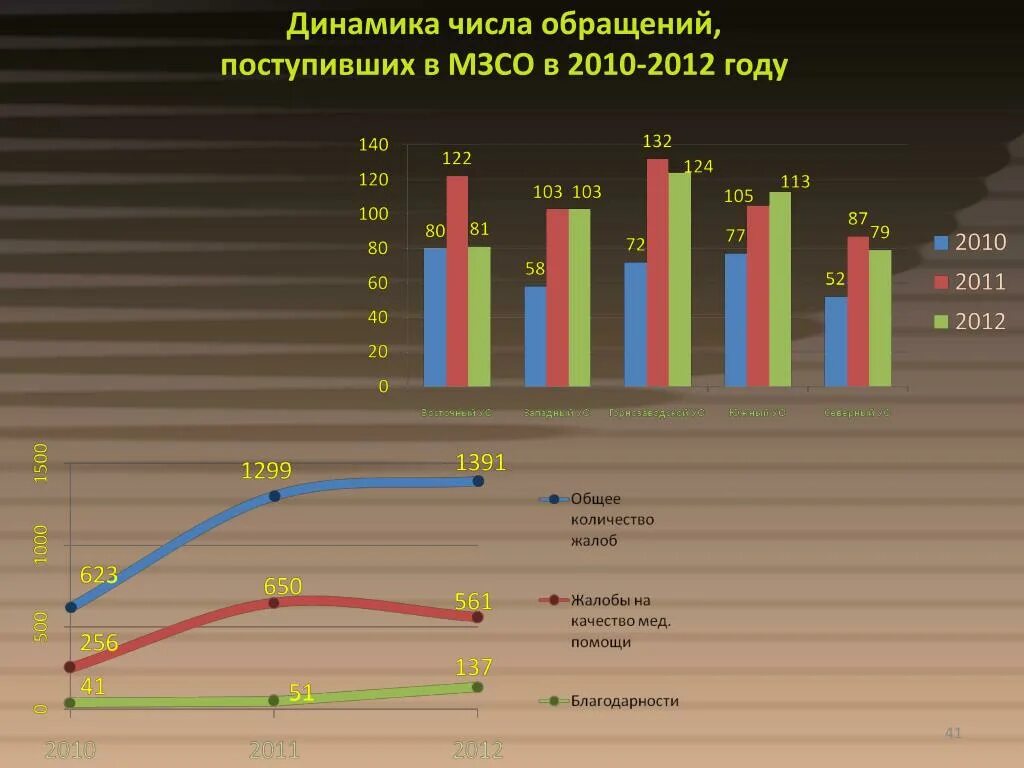 Результаты деятельности здравоохранения. Количество обращений поступивших. Динамика числа жалоб. Количество обращений за первичной медицинской помощи. Количество обращений в пересчете на 1000 обучающихся.