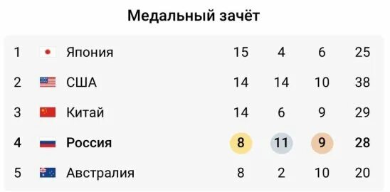 Олимпийские игры медальный зачет. Олимпийская таблица медалей токио 2021. Олимпийские игры медальный зачет. Медальный зачет олимпиады 24 года. Медальный зачет олимпиады 24 года.