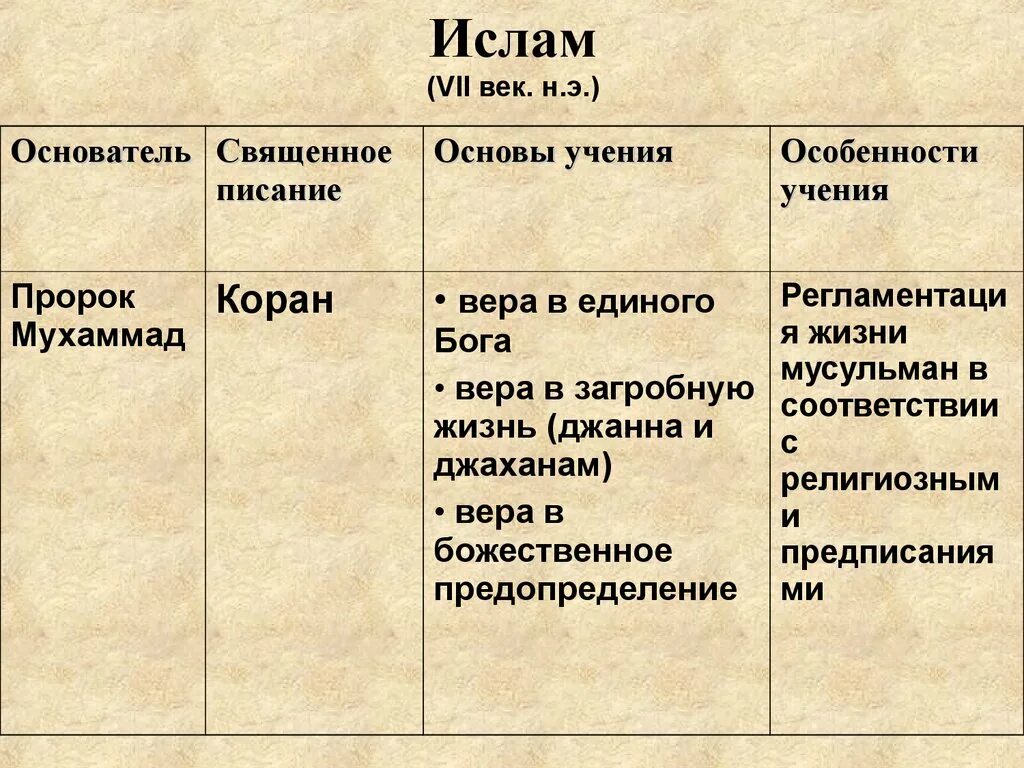 Мусульманские таблицы. Основы учения Ислама. Основы учения Ислама кратко. Основы учения Ислама таблица. Основные положения вероучения Ислама.