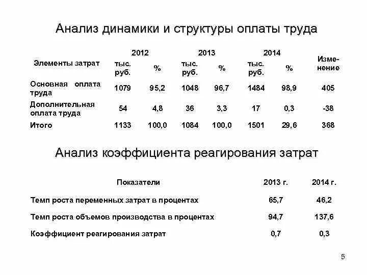 Анализ элементов затрат. Динамика расходов на оплату труда. Анализ расходов на оплату труда. Анализ динамики заработной платы. Анализ динамики расходов.