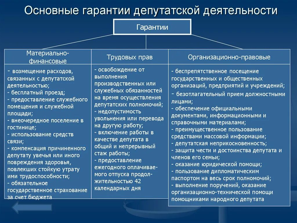 Статус депутата гд. Гарантии депутатской деятельности. Основные гарантии депутатской деятельности. Видами гарантий депутатской деятельности являются. Формы и гарантии депутатской деятельности в РФ.