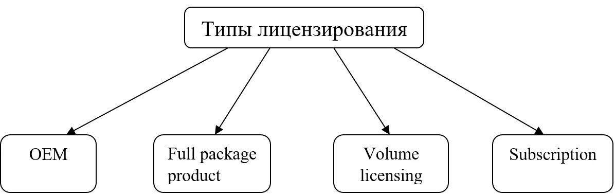 License types. Виды лицензирования программного обеспечения. Типы лицензий программного обеспечения. Типы лицензирования. Лицензии на программное обеспечение схема.