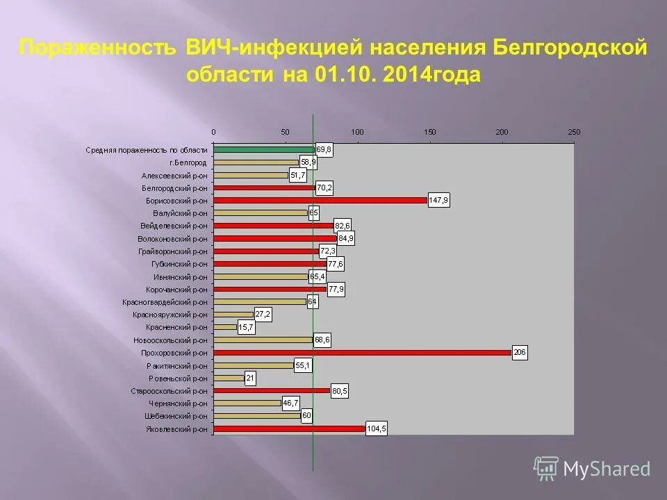 Гигиена и эпидемиология белгородской области