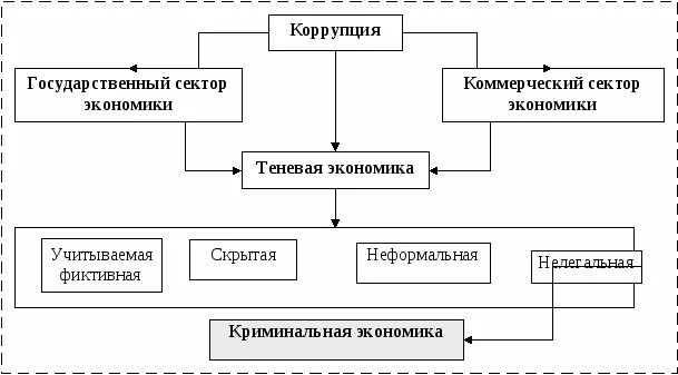 Теневая экономика и коррупция. Взаимосвязь коррупции и теневой экономики. Влияние коррупции на теневую экономику. Влияние коррупции на экономическую безопасность России. 1 теневая экономика