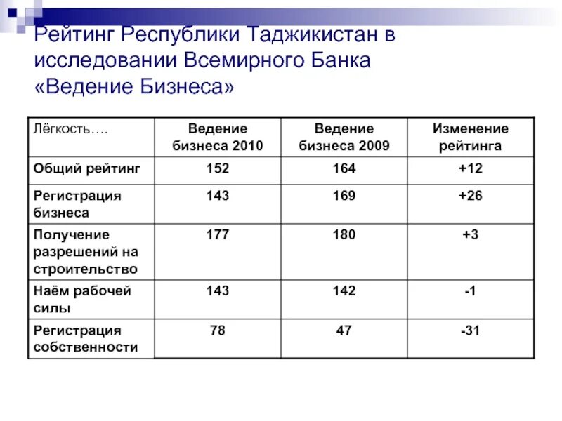 Рейтинг всемирного банка. Суверенные рейтинги на пересмотре.