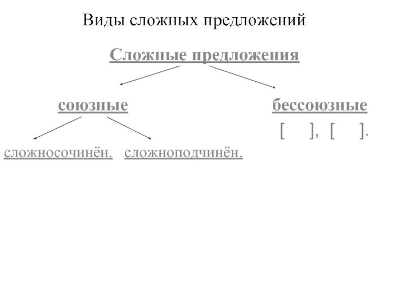 Перечислите типы сложных предложений. Типы сложных предложений. Основные виды сложных предложений. Сложные предложения виды сложных предложений. Виды сложных предложений таблица.